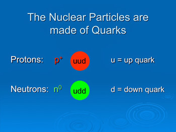 Nuclear Particles: Quarks