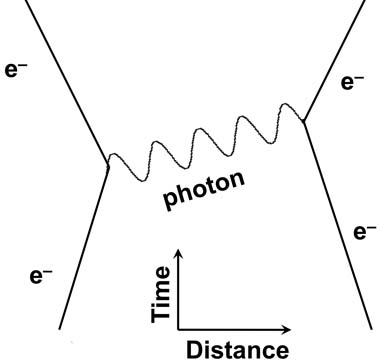 Feynman Diagram