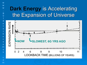 Dark energy is accelerating the expansion of the universe.