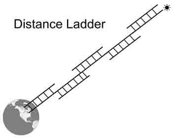 Distance Ladder