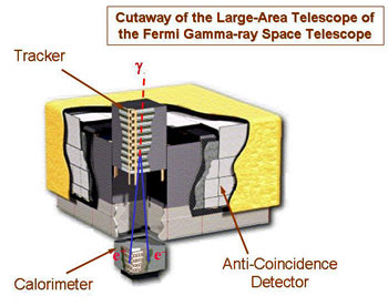 Gamma Ray Astronomy, Gamma ray detector, Fermi Gamma Ray Space Telescope