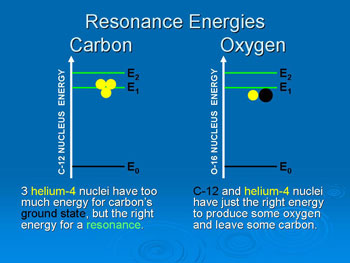 Resonance Energies of Atoms