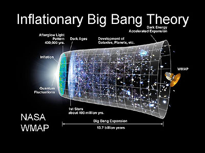 Inflationary Big Bang theory.