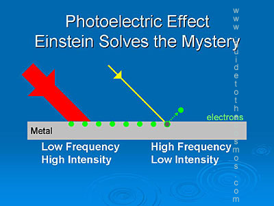 Einstein solves the mystery of the photoelectric effect and wins the Nobel prize.