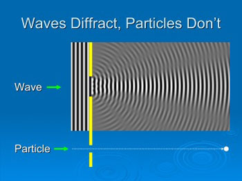 Waves diffract; particles don’t.